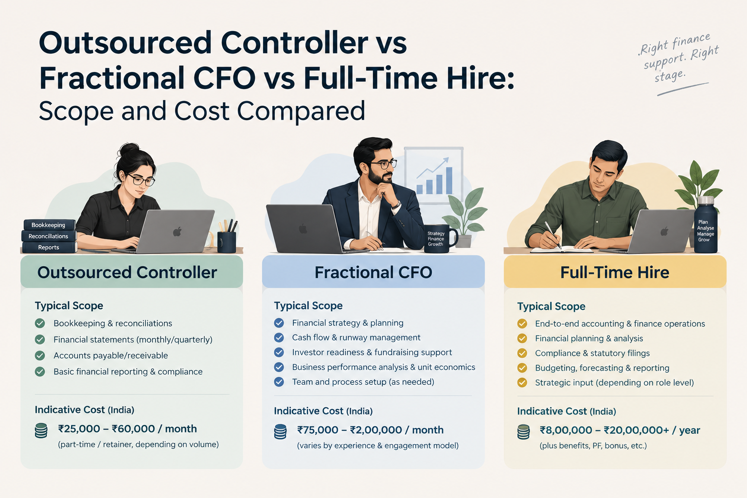 Outsourced Controller vs Fractional CFO vs Full-Time Hire: Scope and Cost Compared